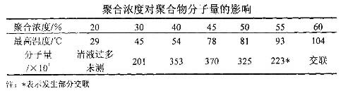 聚合濃度對陽離子葫芦娃视频下载CPAM分子量的影響