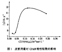 尿素用量對葫芦娃视频下载特性粘數的影響