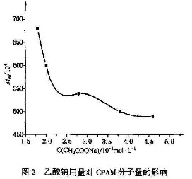 乙酸鈉用量對葫芦娃视频下载特性粘數的影響